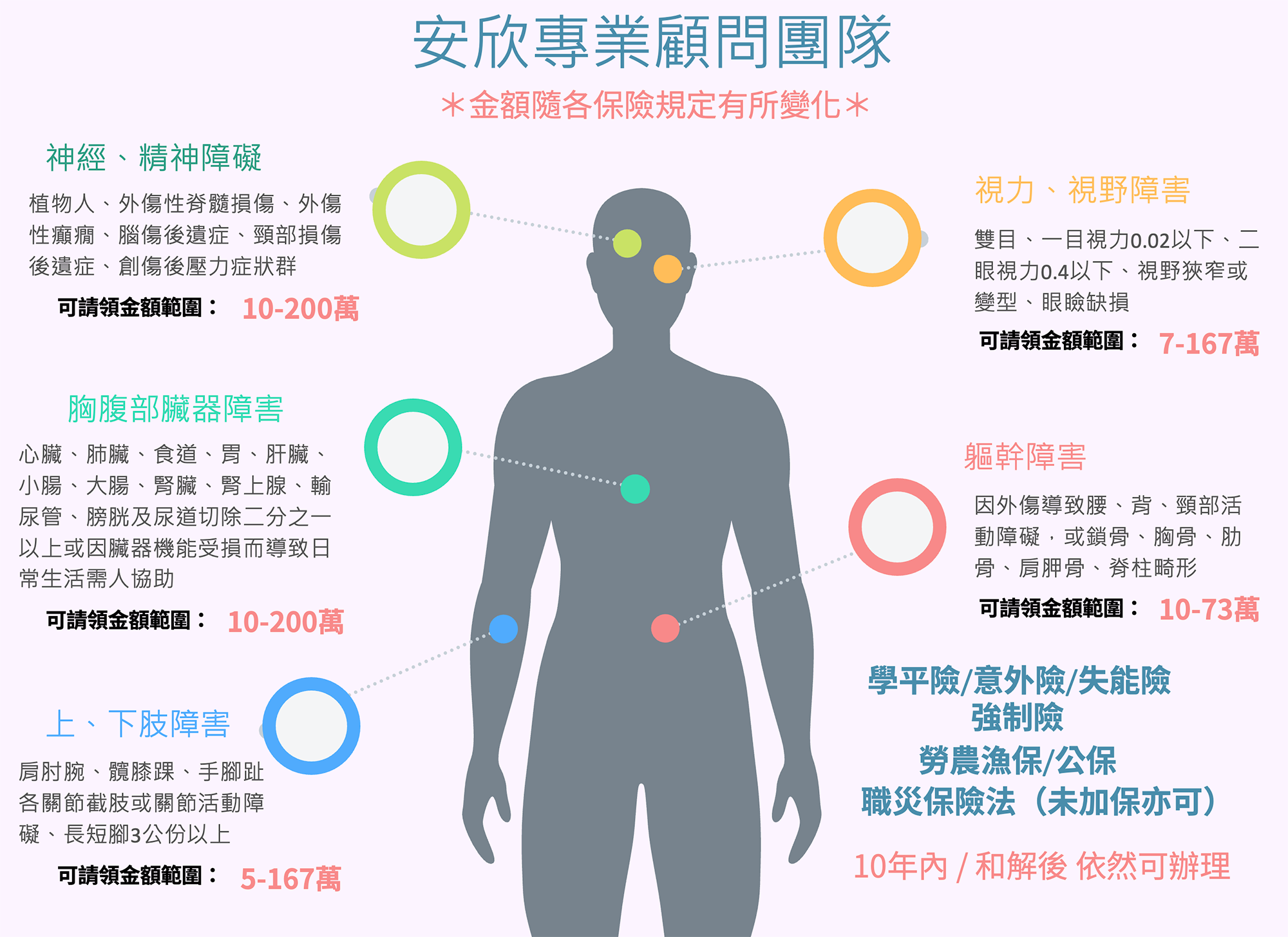 關於可以理賠的項目